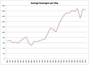 average passengers per ship